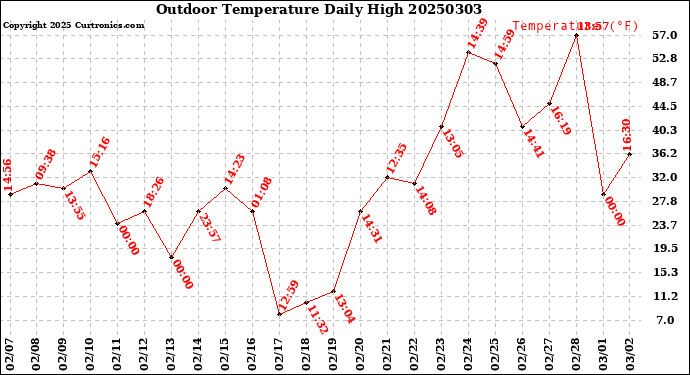 Milwaukee Weather Outdoor Temperature<br>Daily High