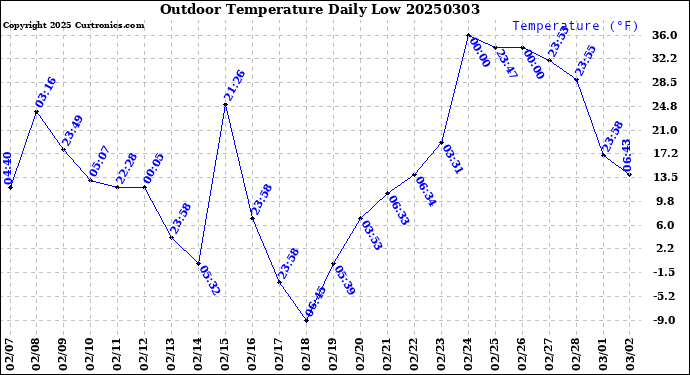 Milwaukee Weather Outdoor Temperature<br>Daily Low