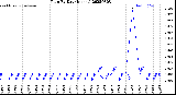Milwaukee Weather Rain<br>By Day<br>(Inches)