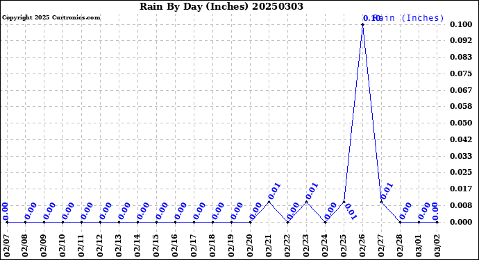 Milwaukee Weather Rain<br>By Day<br>(Inches)