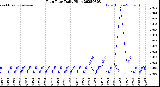 Milwaukee Weather Rain Rate<br>Daily High