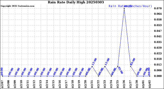 Milwaukee Weather Rain Rate<br>Daily High