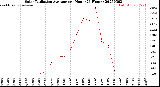 Milwaukee Weather Solar Radiation Average<br>per Hour<br>(24 Hours)