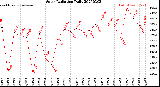 Milwaukee Weather Solar Radiation<br>Daily