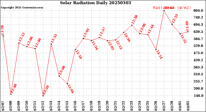 Milwaukee Weather Solar Radiation<br>Daily