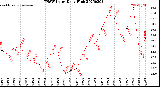 Milwaukee Weather THSW Index<br>Daily High