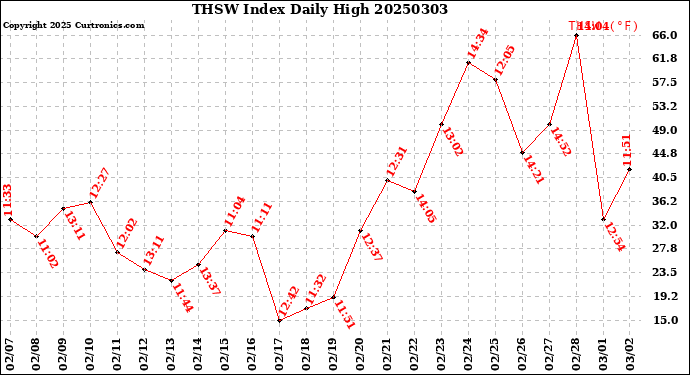 Milwaukee Weather THSW Index<br>Daily High