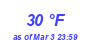 Milwaukee Weather Dewpoint High High Month