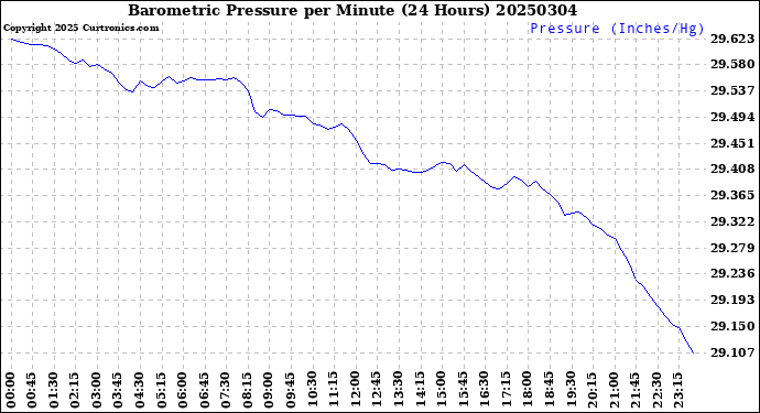 Milwaukee Weather Barometric Pressure<br>per Minute<br>(24 Hours)