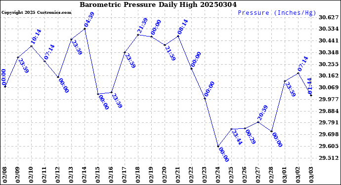 Milwaukee Weather Barometric Pressure<br>Daily High