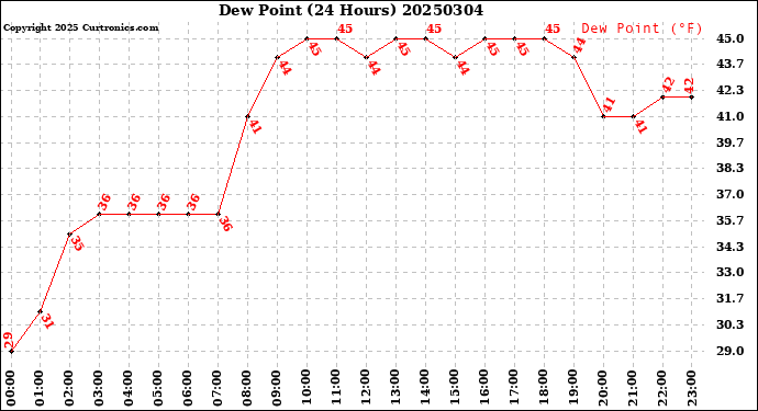 Milwaukee Weather Dew Point<br>(24 Hours)