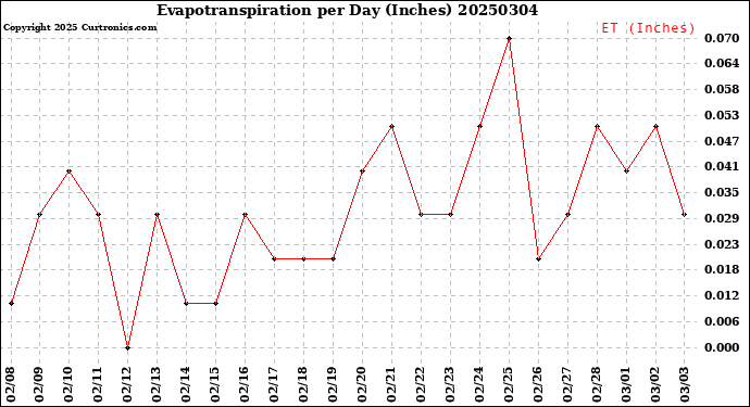 Milwaukee Weather Evapotranspiration<br>per Day (Inches)