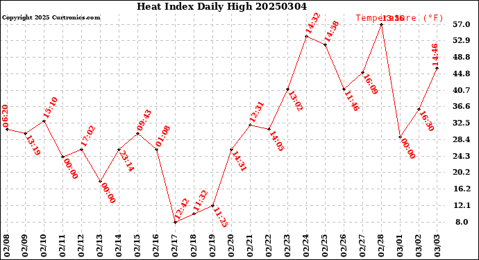 Milwaukee Weather Heat Index<br>Daily High