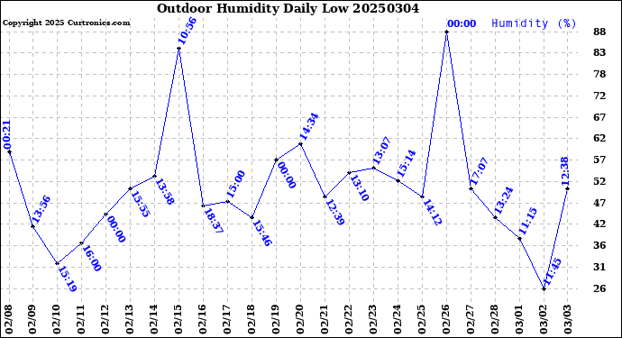 Milwaukee Weather Outdoor Humidity<br>Daily Low