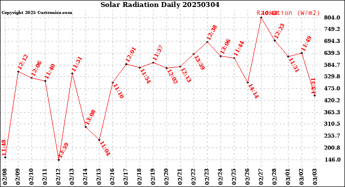Milwaukee Weather Solar Radiation<br>Daily