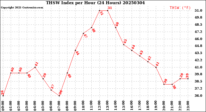 Milwaukee Weather THSW Index<br>per Hour<br>(24 Hours)