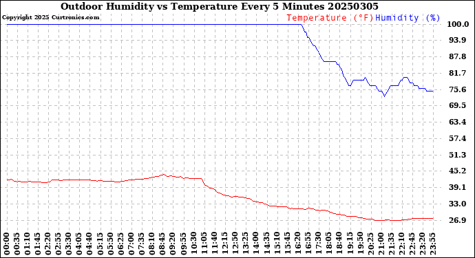 Milwaukee Weather Outdoor Humidity<br>vs Temperature<br>Every 5 Minutes