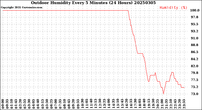 Milwaukee Weather Outdoor Humidity<br>Every 5 Minutes<br>(24 Hours)