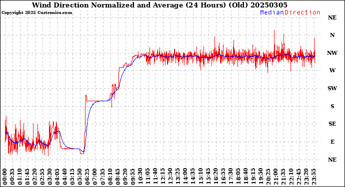 Milwaukee Weather Wind Direction<br>Normalized and Average<br>(24 Hours) (Old)