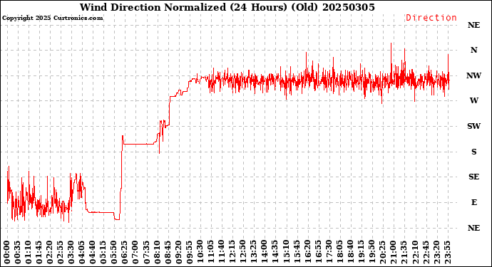 Milwaukee Weather Wind Direction<br>Normalized<br>(24 Hours) (Old)