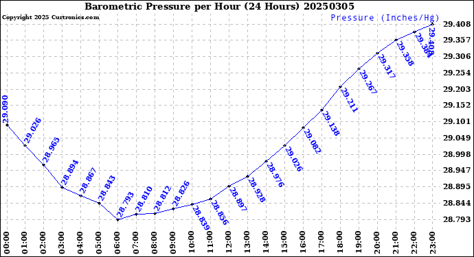 Milwaukee Weather Barometric Pressure<br>per Hour<br>(24 Hours)