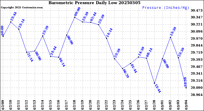 Milwaukee Weather Barometric Pressure<br>Daily Low