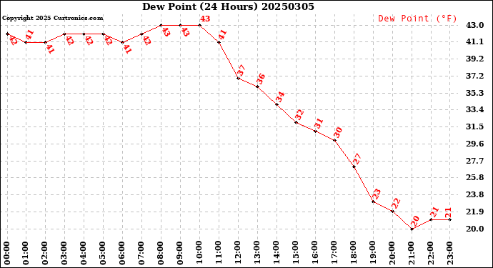Milwaukee Weather Dew Point<br>(24 Hours)