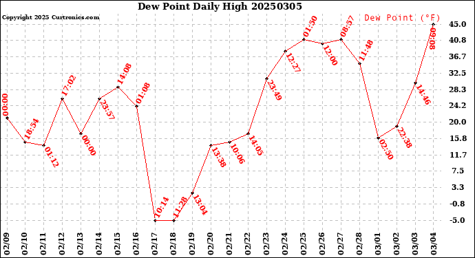 Milwaukee Weather Dew Point<br>Daily High