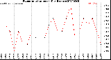 Milwaukee Weather Evapotranspiration<br>per Day (Inches)