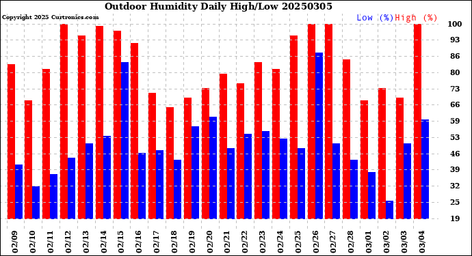 Milwaukee Weather Outdoor Humidity<br>Daily High/Low