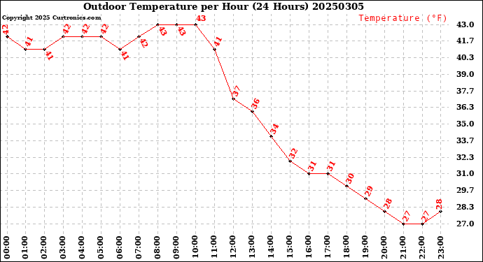 Milwaukee Weather Outdoor Temperature<br>per Hour<br>(24 Hours)
