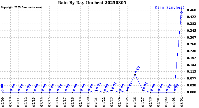 Milwaukee Weather Rain<br>By Day<br>(Inches)