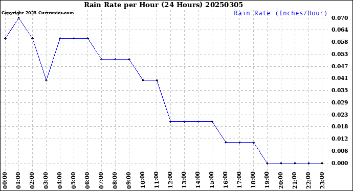 Milwaukee Weather Rain Rate<br>per Hour<br>(24 Hours)