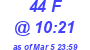 Milwaukee Weather THSW Index High Today