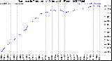 Milwaukee Weather Barometric Pressure<br>per Minute<br>(24 Hours)
