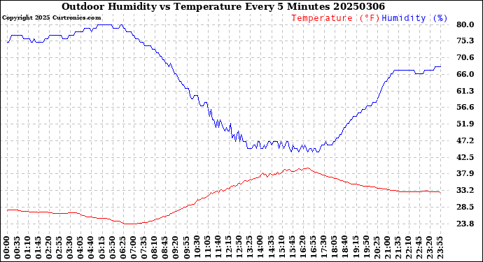 Milwaukee Weather Outdoor Humidity<br>vs Temperature<br>Every 5 Minutes