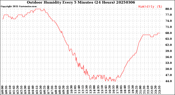 Milwaukee Weather Outdoor Humidity<br>Every 5 Minutes<br>(24 Hours)