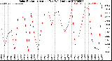 Milwaukee Weather Solar Radiation<br>Avg per Day W/m2/minute