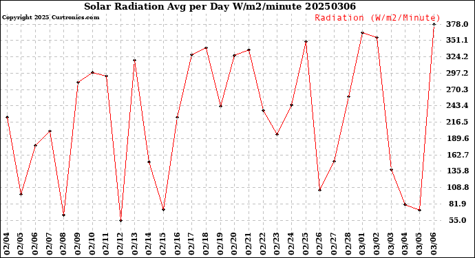 Milwaukee Weather Solar Radiation<br>Avg per Day W/m2/minute