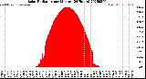 Milwaukee Weather Solar Radiation<br>per Minute<br>(24 Hours)