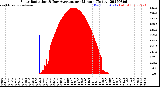Milwaukee Weather Solar Radiation<br>& Day Average<br>per Minute<br>(Today)