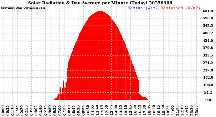Milwaukee Weather Solar Radiation<br>& Day Average<br>per Minute<br>(Today)