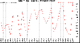 Milwaukee Weather Solar Radiation<br>per Day KW/m2