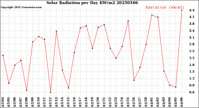 Milwaukee Weather Solar Radiation<br>per Day KW/m2