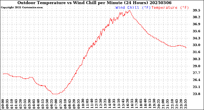 Milwaukee Weather Outdoor Temperature<br>vs Wind Chill<br>per Minute<br>(24 Hours)