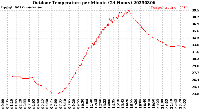 Milwaukee Weather Outdoor Temperature<br>per Minute<br>(24 Hours)