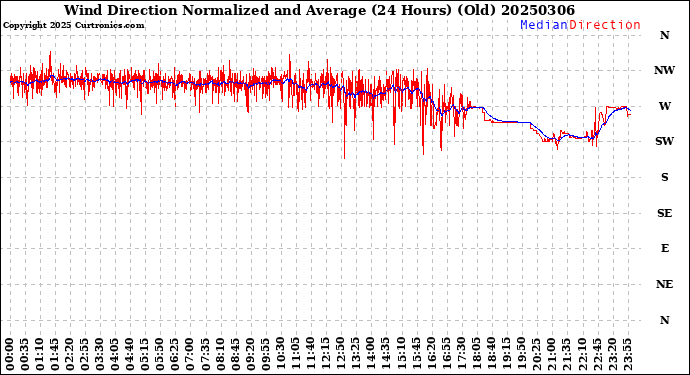 Milwaukee Weather Wind Direction<br>Normalized and Average<br>(24 Hours) (Old)