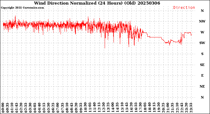 Milwaukee Weather Wind Direction<br>Normalized<br>(24 Hours) (Old)