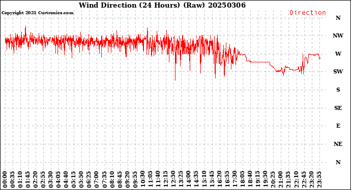 Milwaukee Weather Wind Direction<br>(24 Hours) (Raw)
