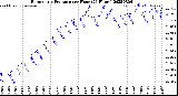 Milwaukee Weather Barometric Pressure<br>per Hour<br>(24 Hours)